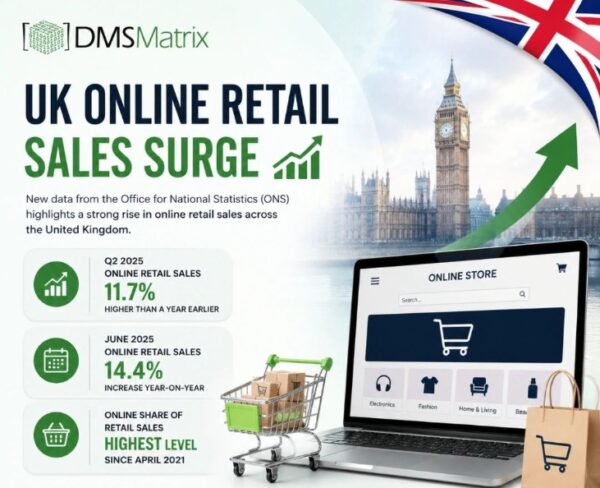 UK Online Retail Sales Surge as Digital Shopping Reaches Highest Share Since 2021