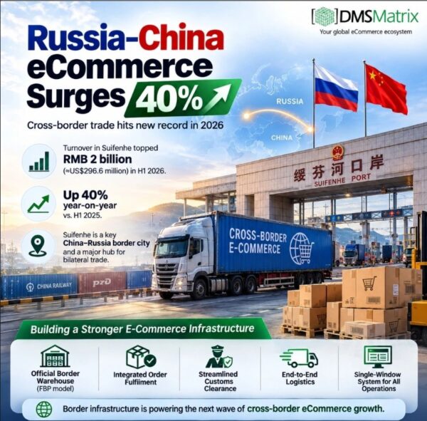 Suifenhe Cross-Border E-Commerce Turnover Surges 40% in First Half of 2026