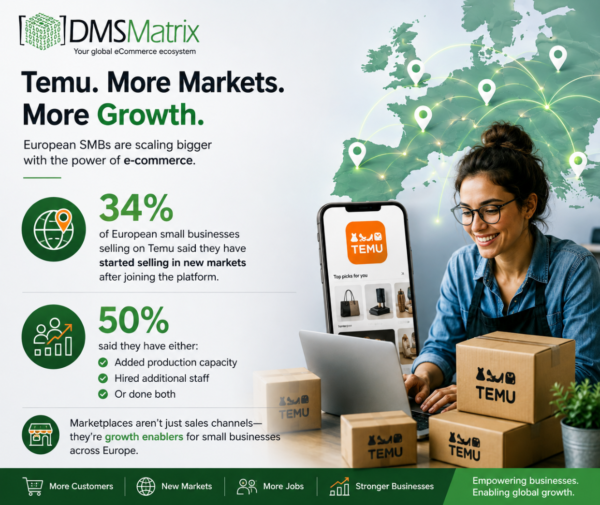 One in Three European Small Businesses Expand into New Markets After Joining Temu