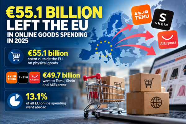 €55.1 Billion in EU Online Spending Went Abroad in 2025, With Temu, Shein and AliExpress Capturing Nearly 90%