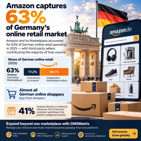 Amazon Accounts for 63% of Germany’s Online Retail Spending, Highlighting Opportunities and Challenges for Marketplace Sellers