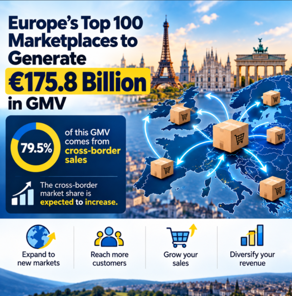 Cross-Border Sales to Drive Growth Across Europe’s Leading Online Marketplaces